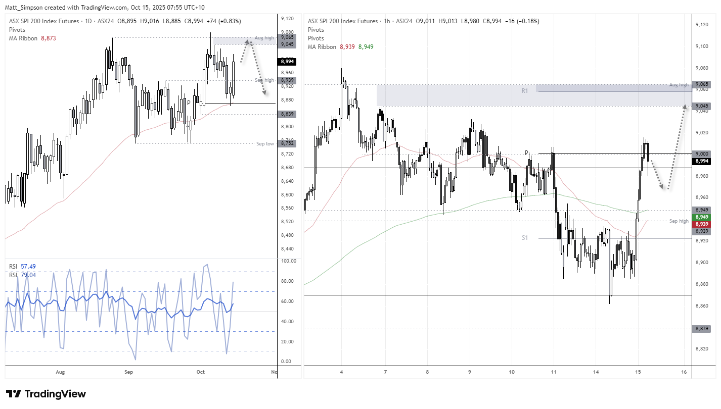 ASX SPI 200 Index Futures daily and hourly charts showing a rebound from the 50-day EMA and monthly pivot, with resistance near 9,045 and support at 8,950 around the 200-hour EMA. Chart analysis by Matt Simpson – source: TradingView, ASX SPI 200 Index Futures, S&P/ASX 200 Index.
