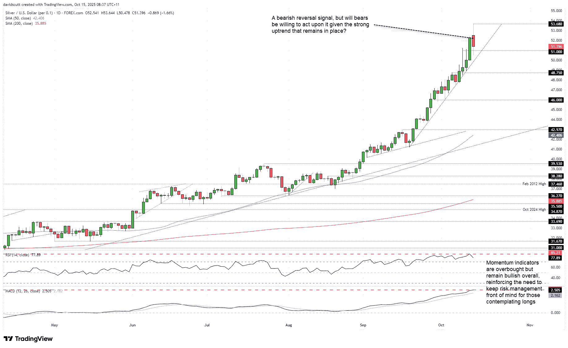 Silver stalls above $50 as reversal signal emerges