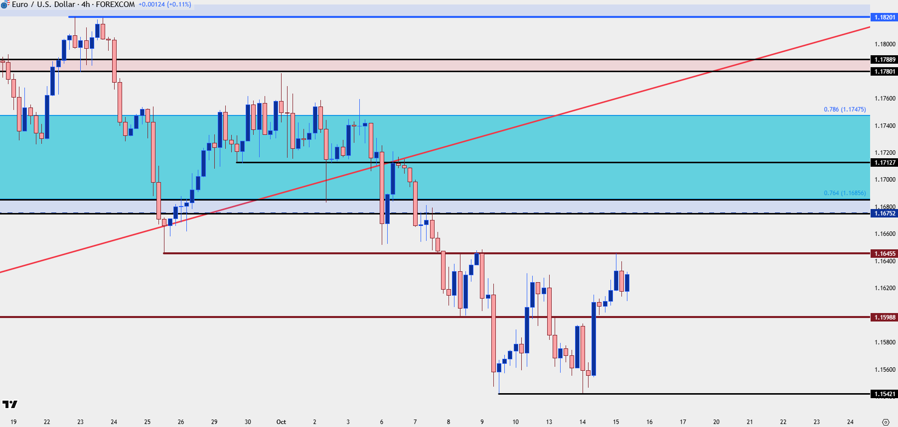 Euro Technical Outlook: EUR/USD Stalls Above 1.1500 but Can Bulls Drive  Reversal?