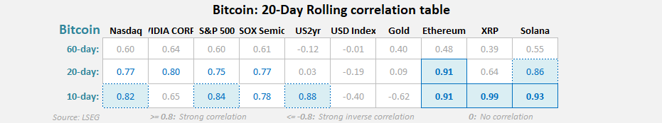 Bitcoin 20-day rolling correlation table highlighting strong positive relationships between bitcoin, major Wall Street indices, and key cryptocurrencies such as Ethereum, XRP, and Solana. Source: LSEG.