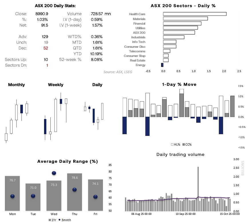 ASX 200 market dashboard showing daily sector performance, trading volume, and volatility metrics. Healthcare and materials led gains with the index up 1%, marking its best session in nine days. Ten of eleven sectors advanced, average daily range held near 78 points, and volume totalled 728 million — analysis by Matt Simpson via ASX and LSEG.