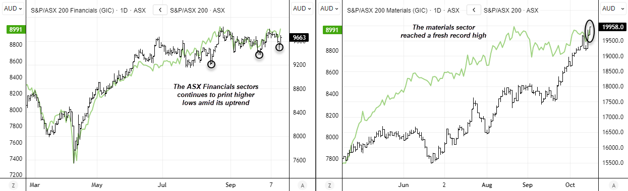ASX 200 Materials and Financials sector charts showing the materials sector (XMJ) hitting record highs while financials (XFJ) maintain an uptrend of higher lows, with the ASX 200 index overlaid — analysis by Matt Simpson via ASX and LSEG.
