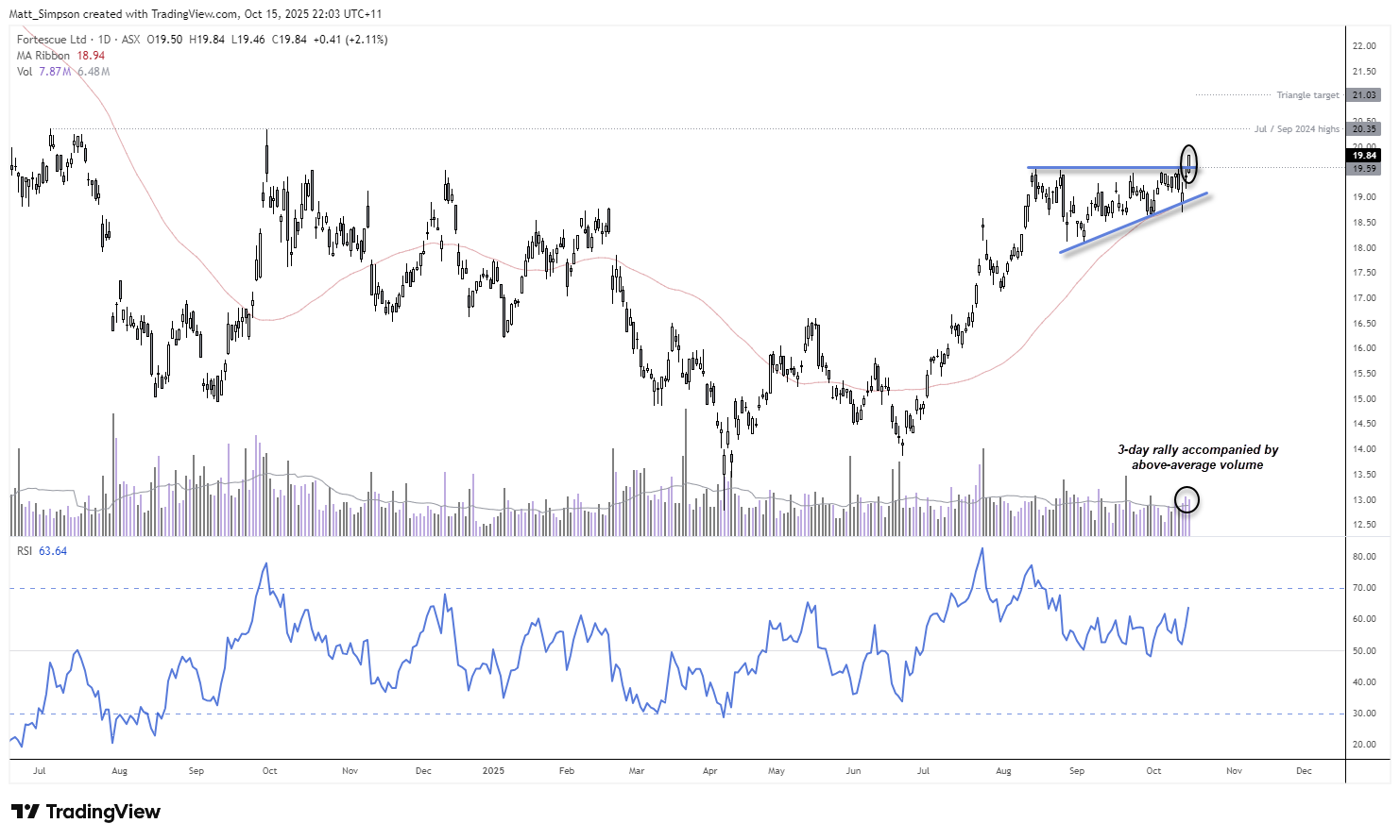 Fortescue Ltd (FMG) daily chart showing an ascending triangle breakout above $19.50 with rising volume and RSI at 63, projecting a target near $21 — technical analysis by Matt Simpson via TradingView.