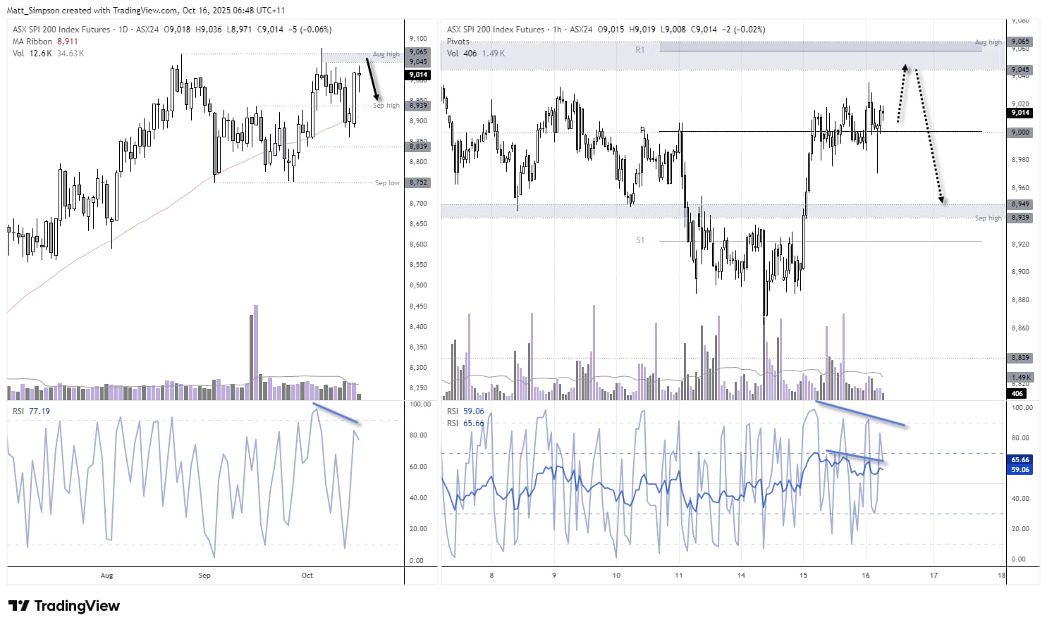 ASX 200 futures daily and 1-hour charts showing bearish RSI divergence near 9,045 resistance, with stabilisation above the weekly pivot around 9,000 and key support at 8,939–8,950 — technical analysis by Matt Simpson via TradingView.