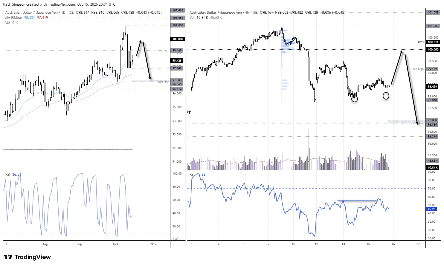 AUD/JPY daily and 1-hour charts showing a series of higher lows and bullish divergence on RSI near 97.85 support, with potential for a rebound towards 99–100 before a possible decline — analysis by Matt Simpson via TradingView.
