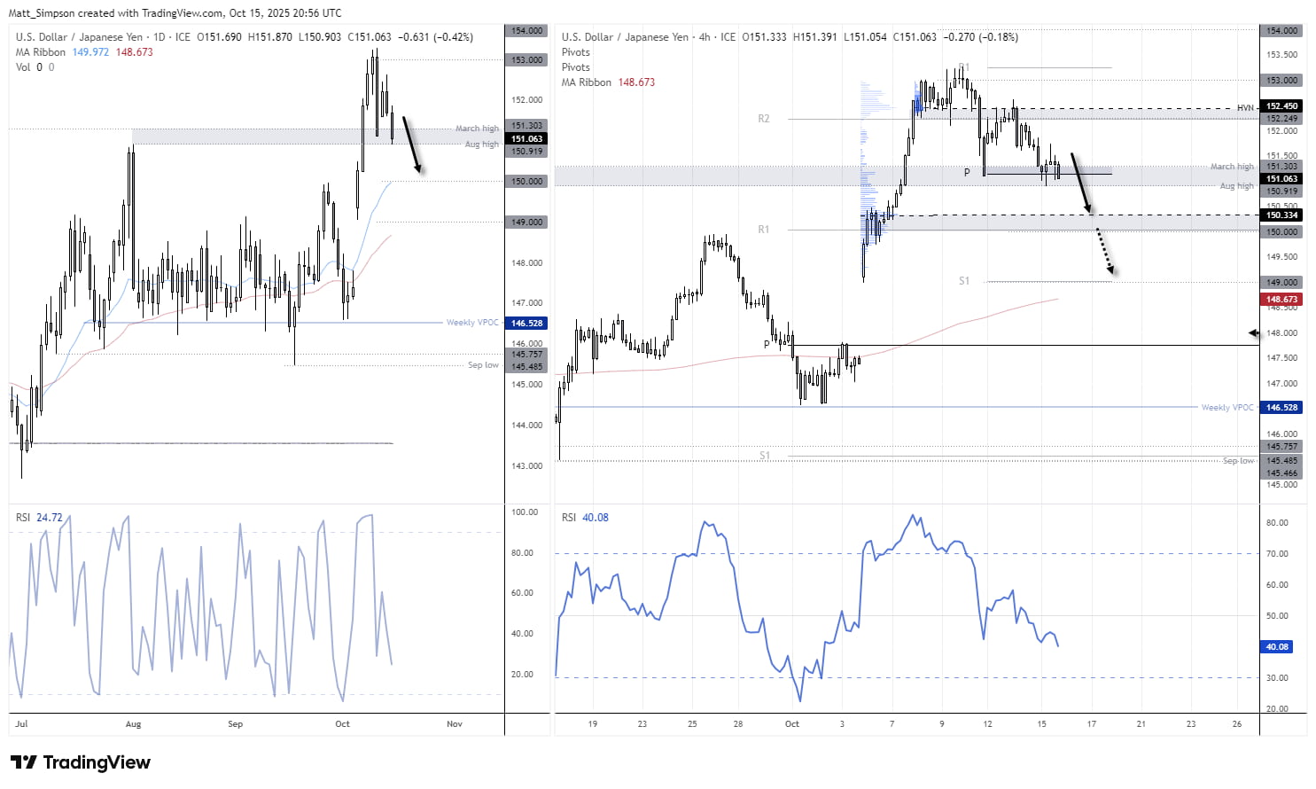 USD/JPY daily and 1-hour charts showing price breaking below the March and August highs with a lower high forming on a bearish pinbar, targeting 150.33 HVN and 149 support near the weekly S1 pivot — analysis by Matt Simpson via TradingView.
