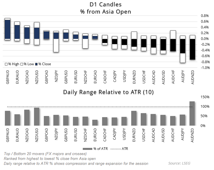 Bar and candle chart showing daily percentage moves of major and cross currency pairs from the Asia open, with the Australian dollar underperforming. AUD/USD, AUD/JPY, and AUD/NZD were among the weakest pairs, while GBP/AUD led gains. The lower panel compares daily trading ranges relative to the 10-day ATR, highlighting AUD/NZD as the most volatile pair of the session at around 128% of its average range.