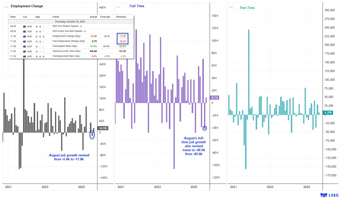 Australian Dollar Falls as Unemployment Hits 4-Year High