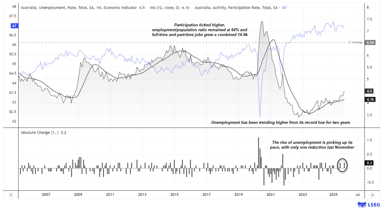 Australian Dollar Falls as Unemployment Hits 4-Year High