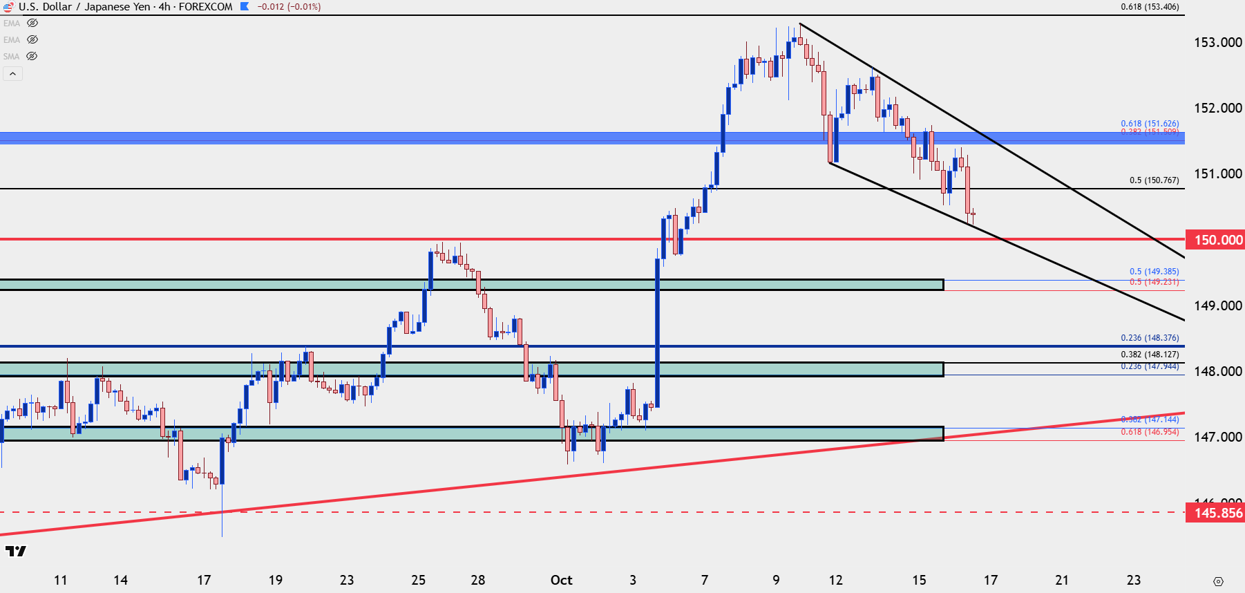 Japanese Yen Price Action Setups: USD/JPY, EUR/JPY, GBP/JPY