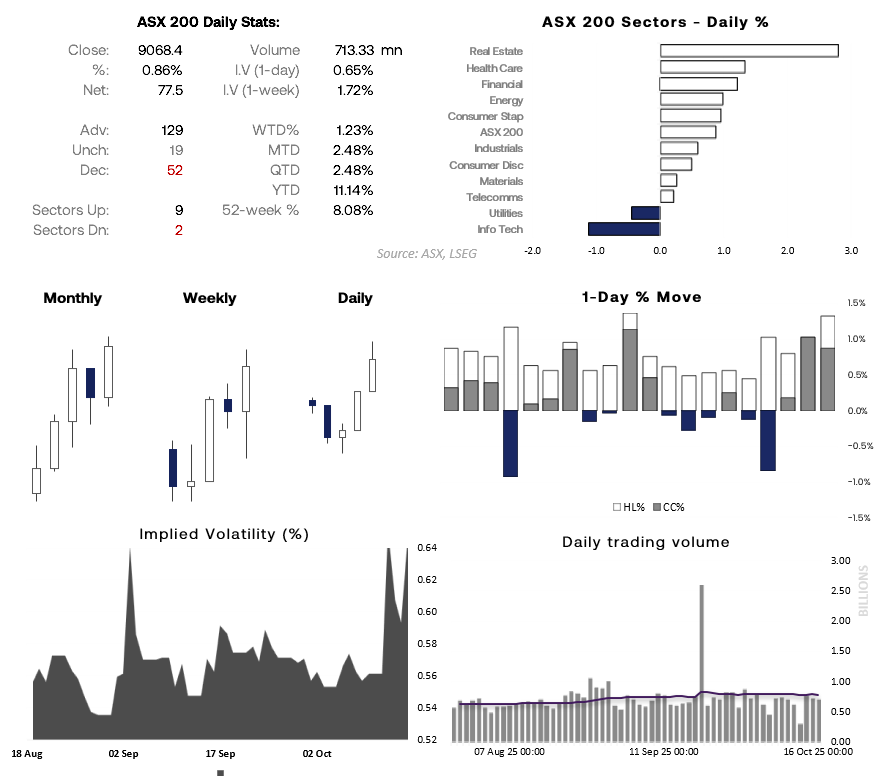 ASX 200 market dashboard showing daily performance statistics, sector gains led by Real Estate (XRE) and Health Care (XHJ), and lagging Info Tech (XTJ). Includes volatility, trading volume, and candlestick charts highlighting the ASX 200’s rally to a record high after soft Australian unemployment data boosted RBA rate-cut expectations. Chart analysis by Matt Simpson – Source: ASX, LSEG.