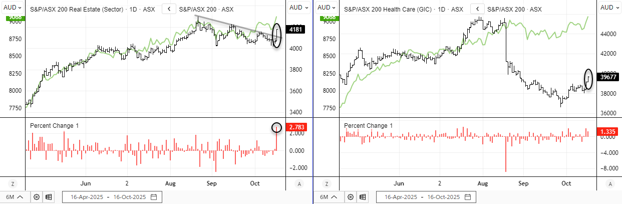 ASX 200 sector performance chart comparing Real Estate (XRE) and Health Care (XHJ) indices, showing a 2.7% surge in real estate and a seven-week high for healthcare — signalling potential trend reversals within the ASX 200. Chart analysis by Matt Simpson – Source: ASX, LSEG.