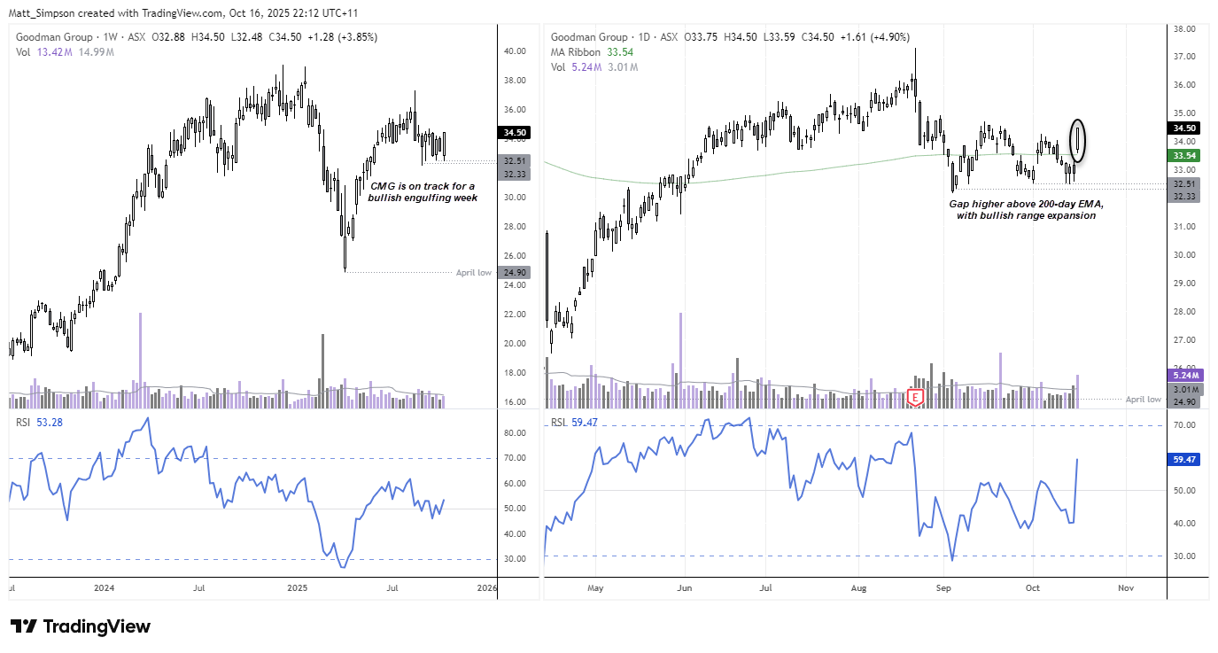Goodman Group (CMG) price chart showing a bullish engulfing week on the weekly timeframe and a gap higher above the 200-day EMA on the daily chart, signalling potential trend continuation for the Australian REIT sector. Chart analysis by Matt Simpson – Source: TradingView, Goodman Group (CMG).