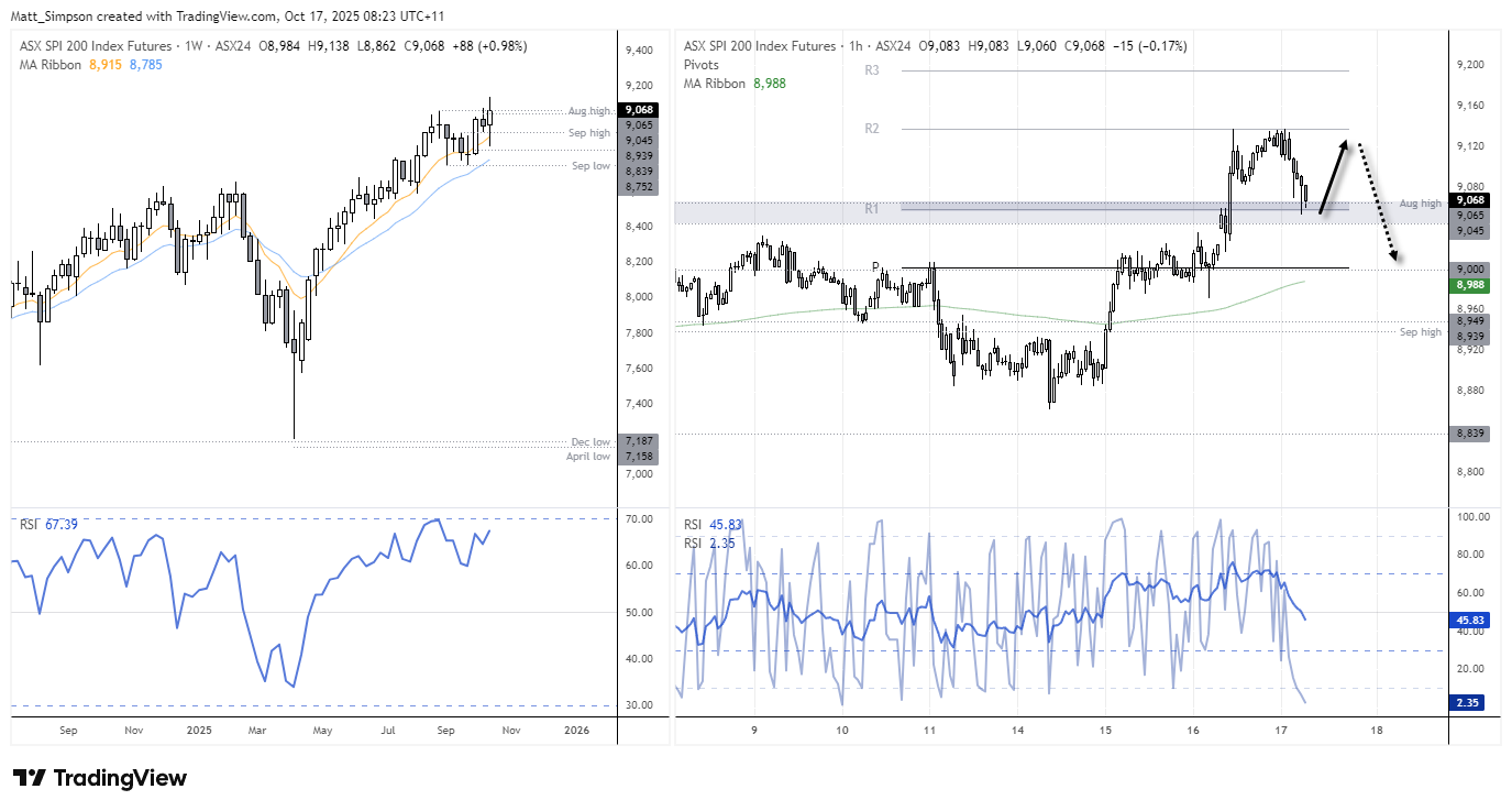 ASX 200 Index Futures (SPI 200) chart showing a bullish engulfing pattern near the August high and weekly R1 pivot, indicating short-term support and potential for a bounce before a pullback. Chart analysis by Matt Simpson – Source: TradingView, ASX SPI 200 Index Futures.