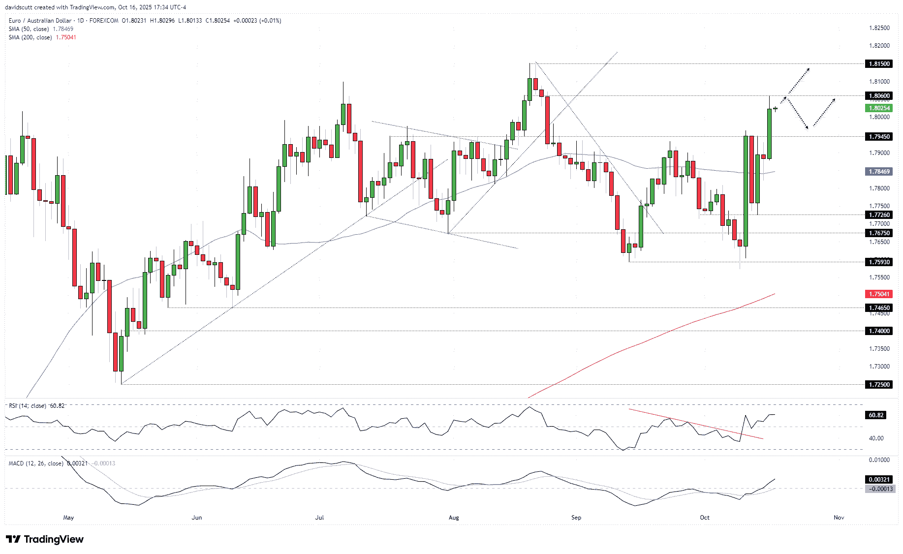 Australian Dollar Outlook: EUR/AUD and GBP/AUD Smash Through Resistance