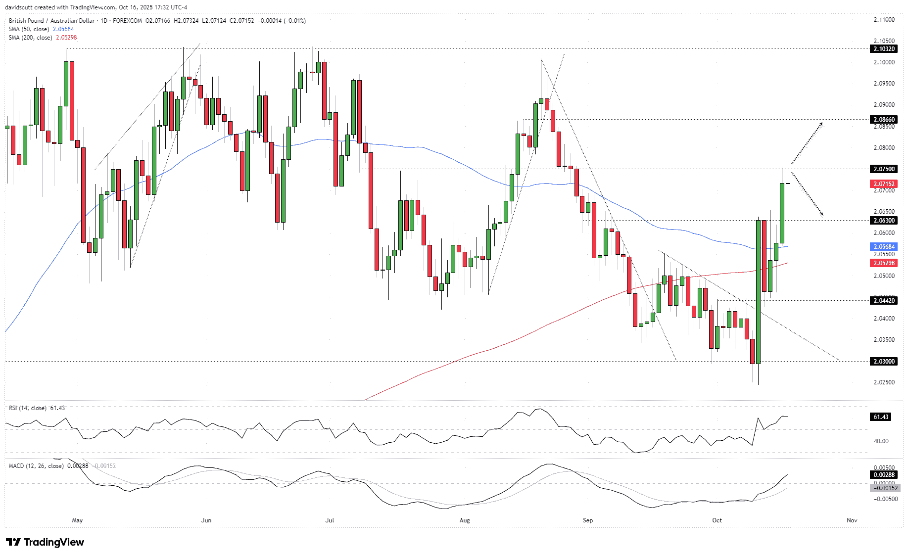 Australian Dollar Outlook: EUR/AUD and GBP/AUD Smash Through Resistance
