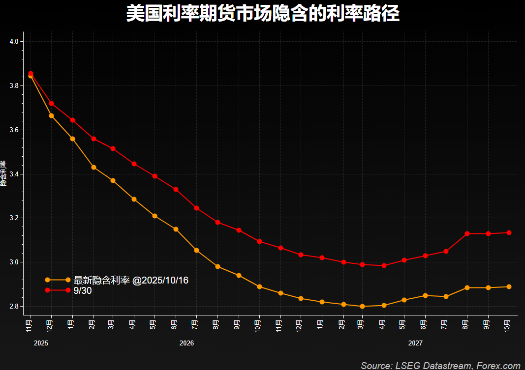 黄金冲上4300美元原油创5个月新低