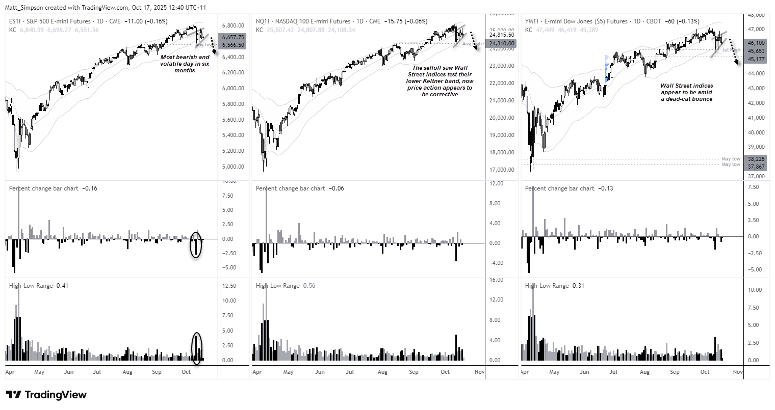 Nasdaq 100, S&P 500, Dow Jones Outlook: Has The Dead Cat Bounced?