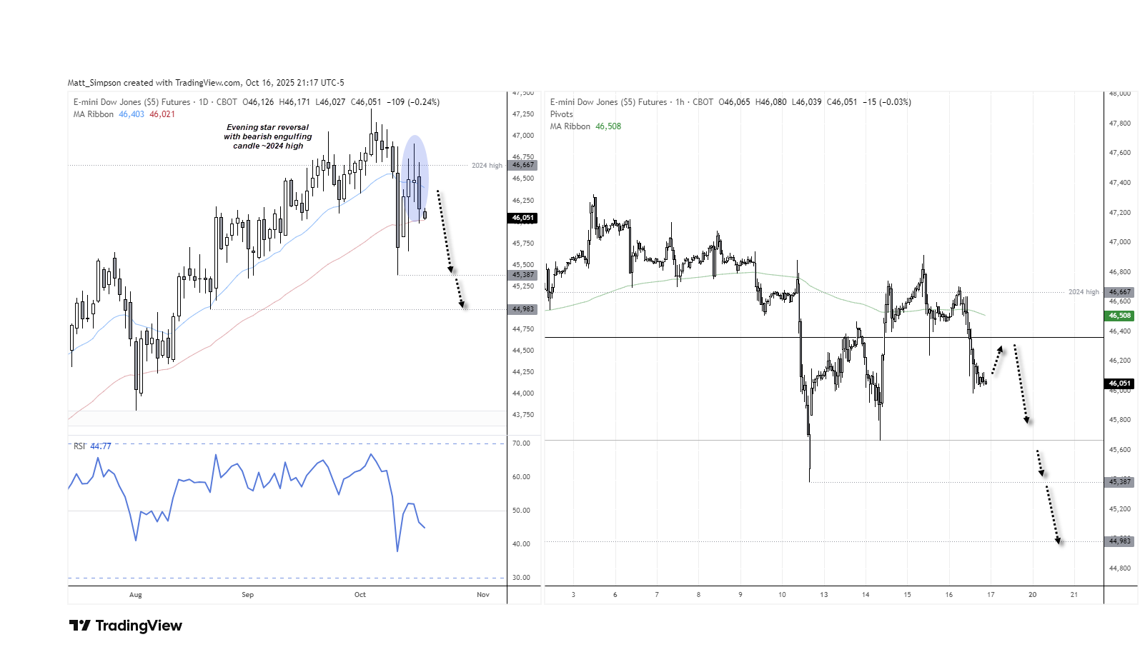 Dual-panel chart of Dow Jones E-mini Futures (YM) showing a bearish evening star reversal near the 2024 high and a head-and-shoulders top on the 1-hour chart. Key downside targets are the monthly S1 at 45,670, 45,387 low, and 44,983 support. Chart analysis by Matt Simpson – Source: TradingView, CBOT.