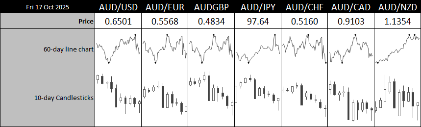 Australian dollar cross rates chart showing AUD/USD, AUD/JPY, and AUD/CHF volatility, with AUD/USD back above 0.65 — analysis by Matt Simpson, source: LSEG Workspace.