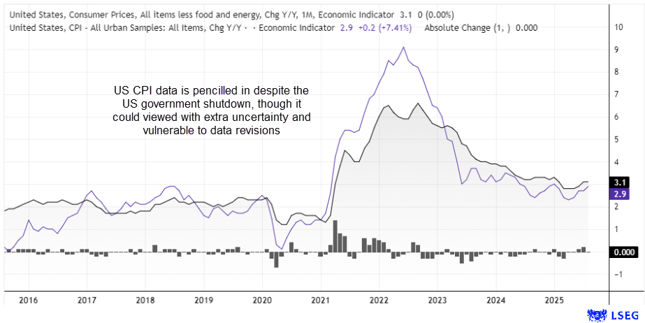 US CPI and core inflation chart showing data uncertainty following the government shutdown, with inflation stabilising near 3% — analysis by Matt Simpson, source: LSEG and BLS 
