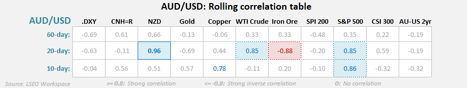 AUD/USD rolling correlation table showing strong links with the S&P 500 and NZD, and weak or inverse correlations with the US dollar and iron ore — analysis by Matt Simpson, source: LSEG Workspace.