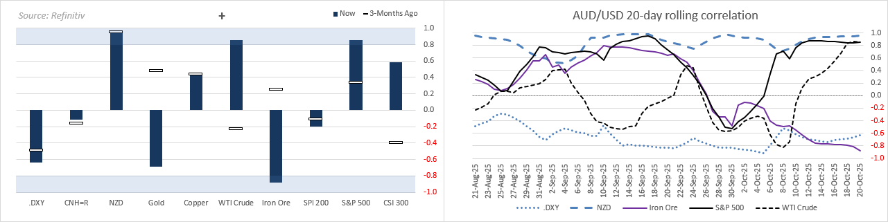 AUD/USD 20-day rolling correlation charts highlighting strong correlation with S&P 500 and NZD, and weakening ties with iron ore and WTI crude — analysis by Matt Simpson, source: LSEG Workspace.