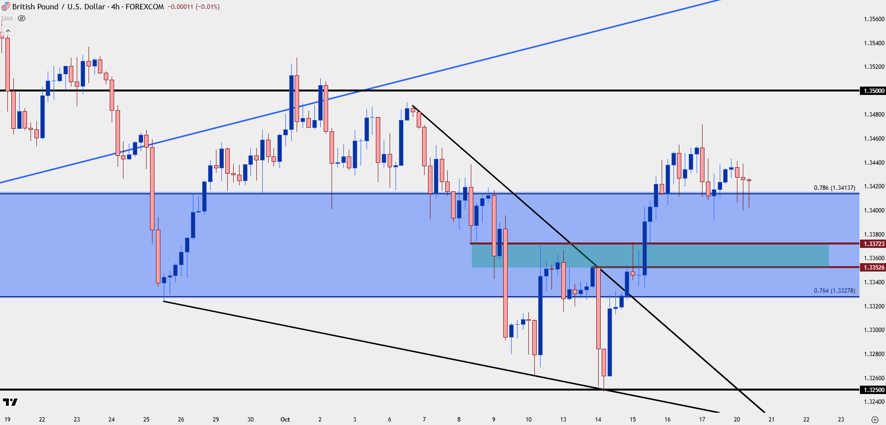 British Pound Technical Analysis: GBP/USD, GBP/JPY, GBP/CAD
