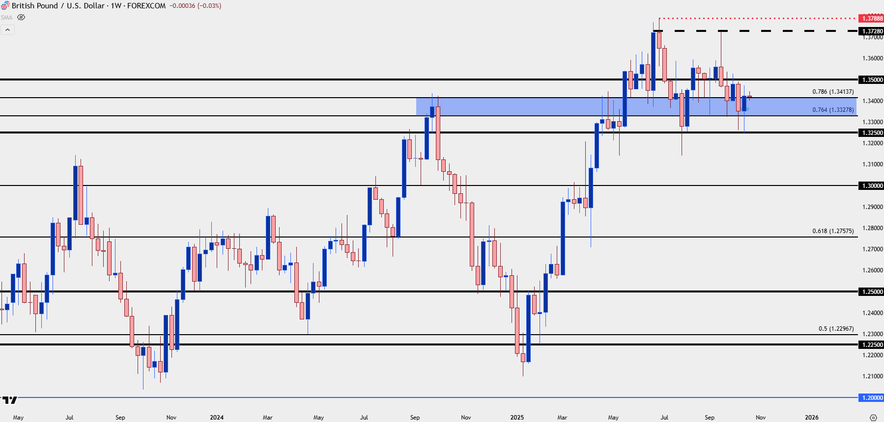 British Pound Technical Analysis: GBP/USD, GBP/JPY, GBP/CAD