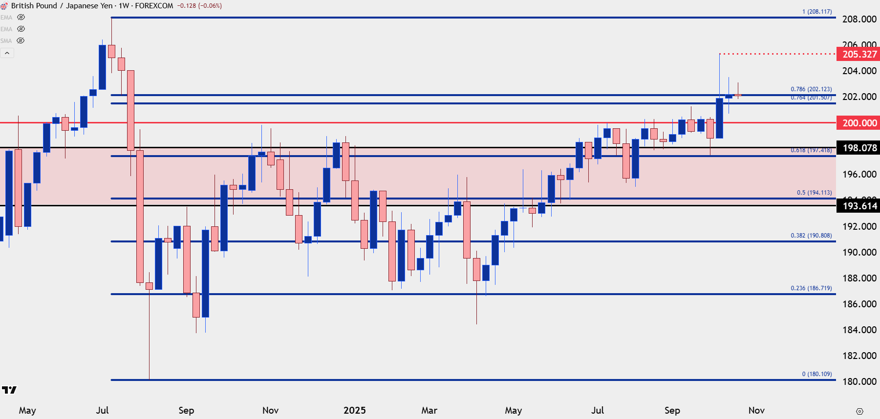 British Pound Technical Analysis: GBP/USD, GBP/JPY, GBP/CAD