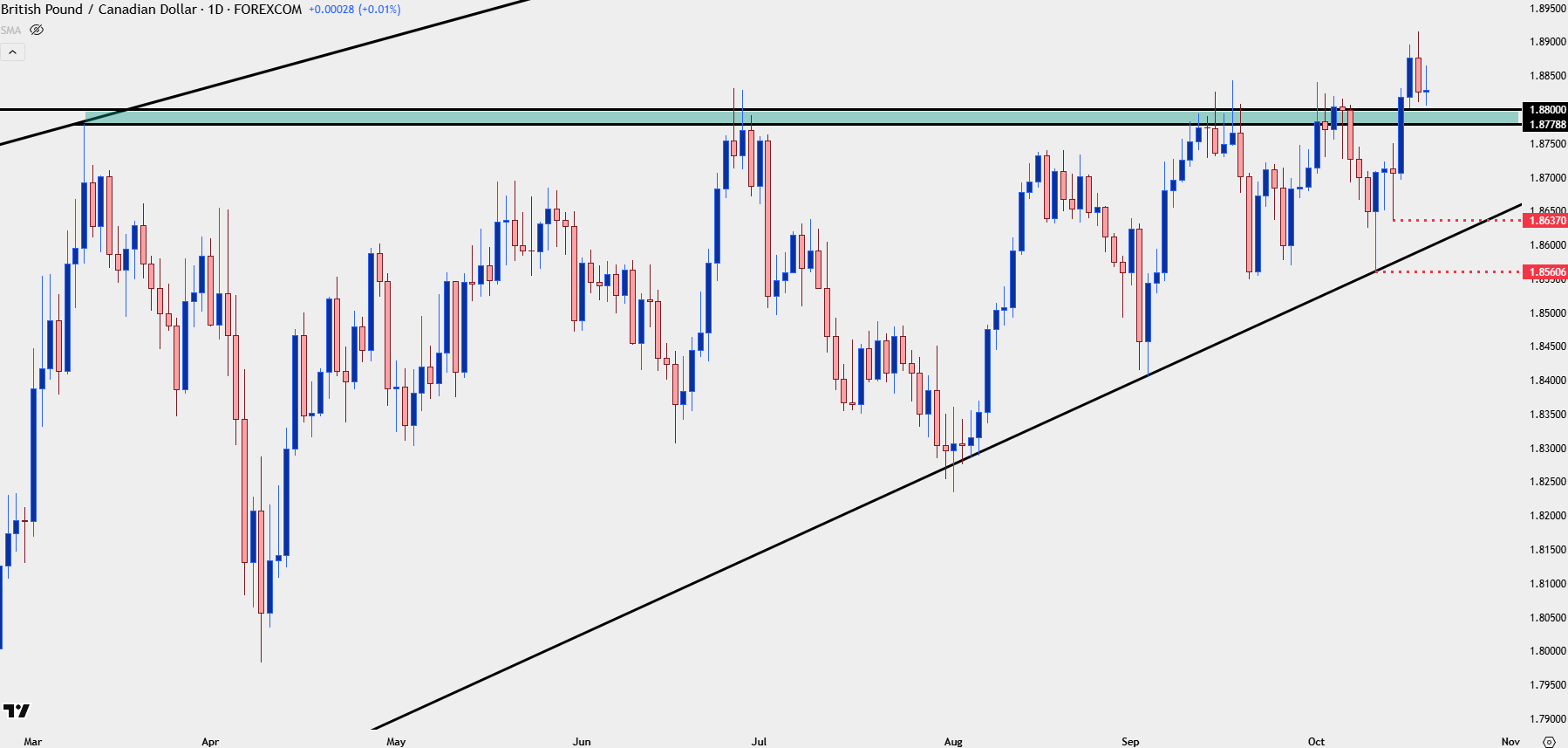 British Pound Technical Analysis: GBP/USD, GBP/JPY, GBP/CAD