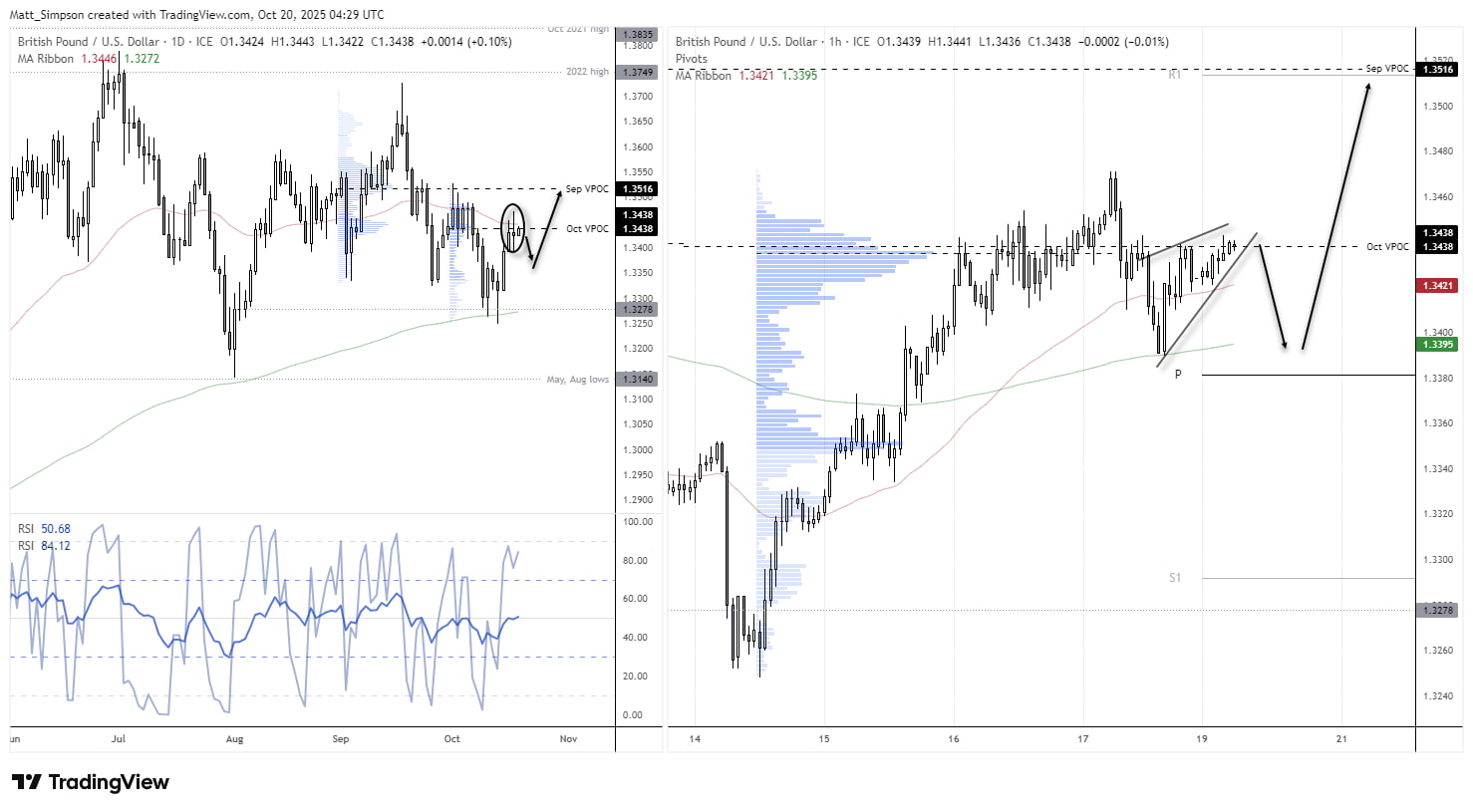 GBP/USD technical chart showing price rebound from the 200-day EMA and potential support at 1.3381. Arrows highlight possible pullback before a move higher towards the 1.3516 September VPOC resistance zone.