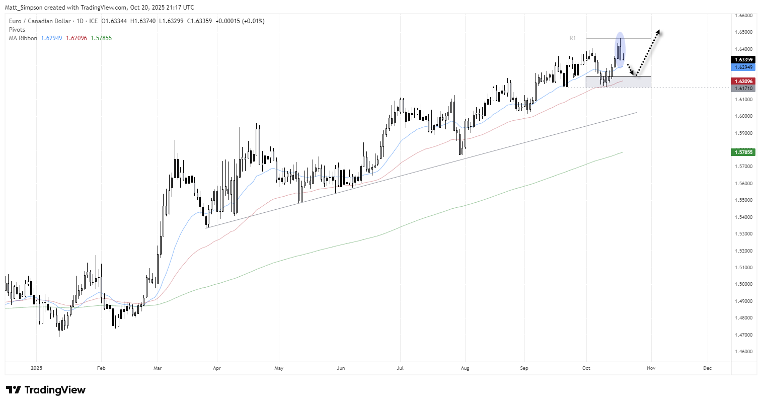 EUR/CAD daily chart showing a strong uptrend with a bearish engulfing candle near the monthly R1 pivot around 1.64. Potential for a shallow pullback toward the monthly pivot at 1.6238 or 1.6170 support before resuming higher. Data from TradingView.