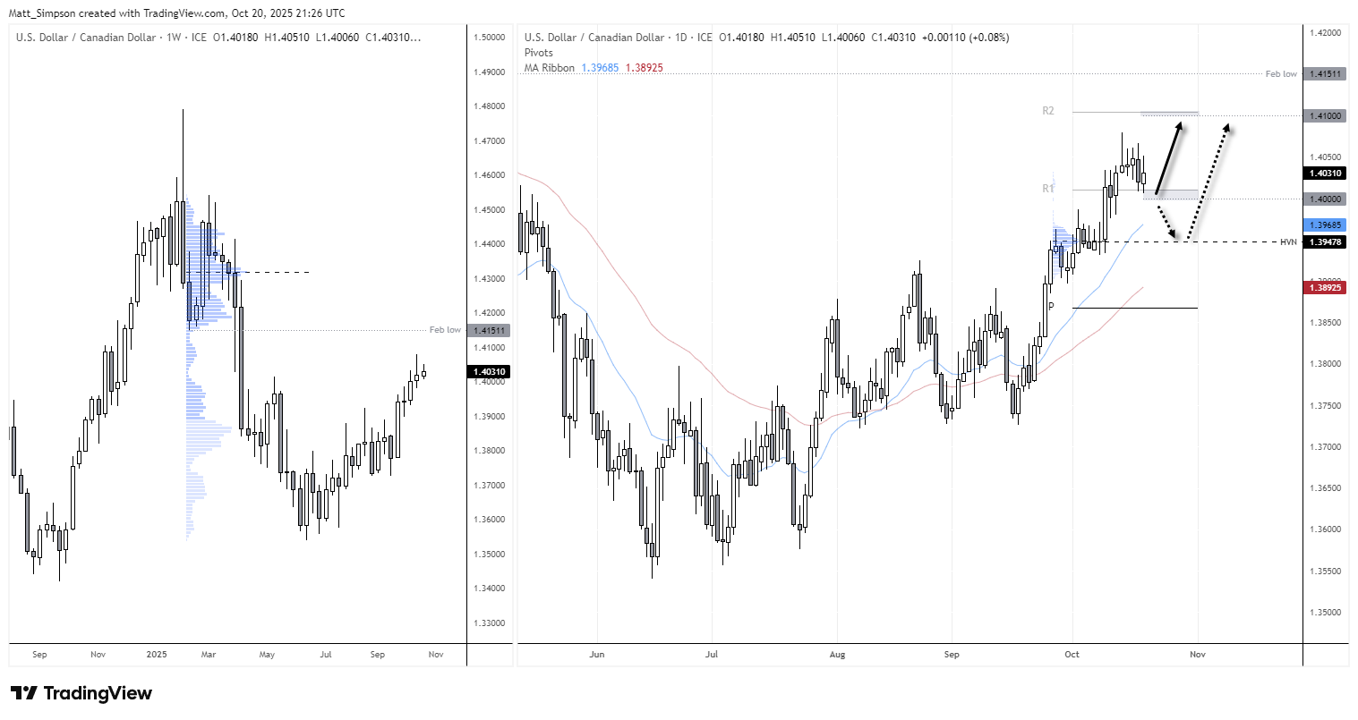 Two-panel USD/CAD chart showing weekly and daily price action. The weekly chart highlights a bearish hammer forming above 1.40, while the daily chart shows an uptrend with potential support around 1.40 and 1.3948 (HVN). Arrows indicate possible bullish and bearish scenarios. Data from TradingView.