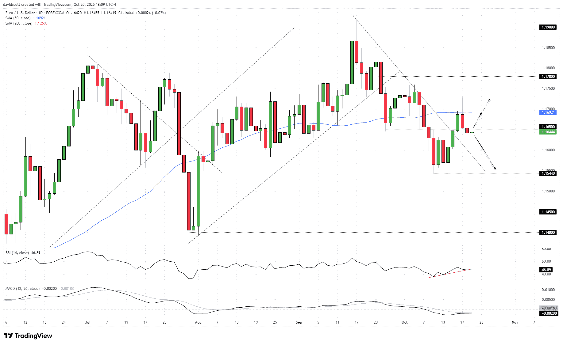 US Dollar Outlook: Bullish Signals Emerge, EUR/USD Slides