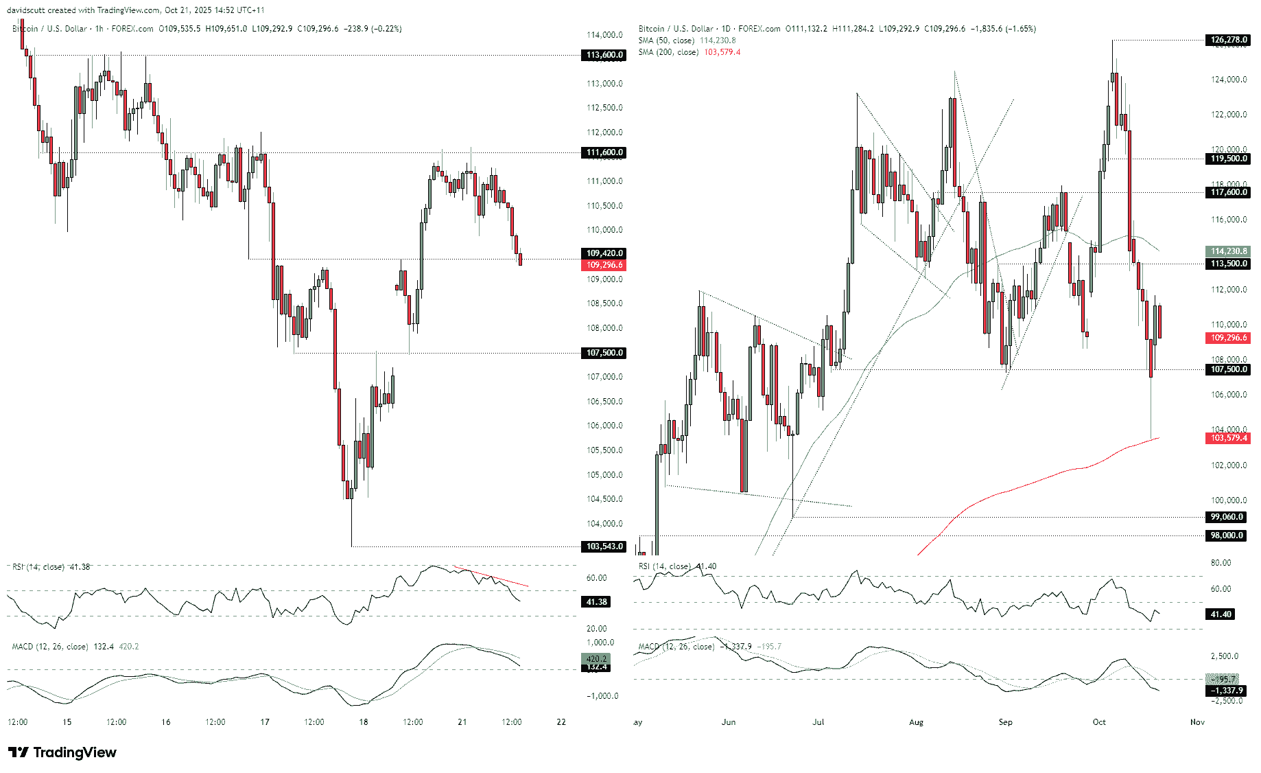 Bitcoin Outlook: Uptober Fizzles as Correlations Break Down