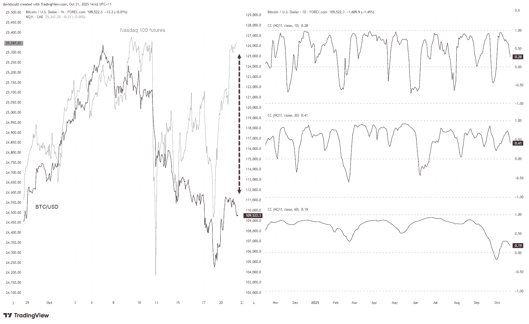 Bitcoin Outlook: Uptober Fizzles as Correlations Break Down