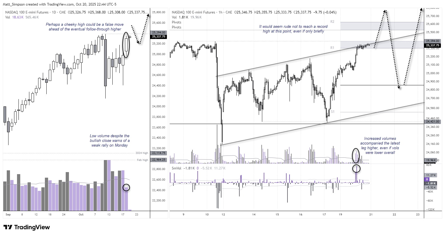 Nasdaq 100 E-mini futures daily and hourly charts showing thin volume on Monday’s rally, potential breakout toward record highs, and key resistance near 25,530–25,626 with possible bearish pullback targets around 25,000.
