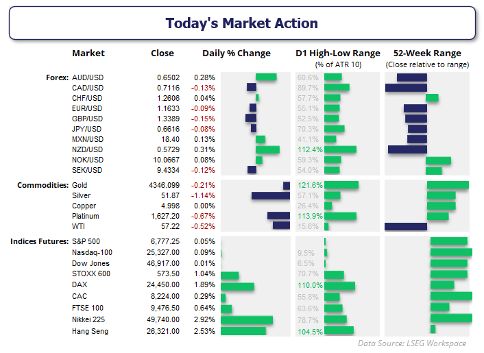 Table showing daily market performance across forex, commodities, and index futures. Highlights include the Nikkei 225 up 2.9% and Hang Seng up 2.5%, leading global gains as Asian markets rallied on easing US–China trade tensions. Most major currencies traded in tight ranges, gold slipped 0.2%, and WTI crude declined 0.5%.