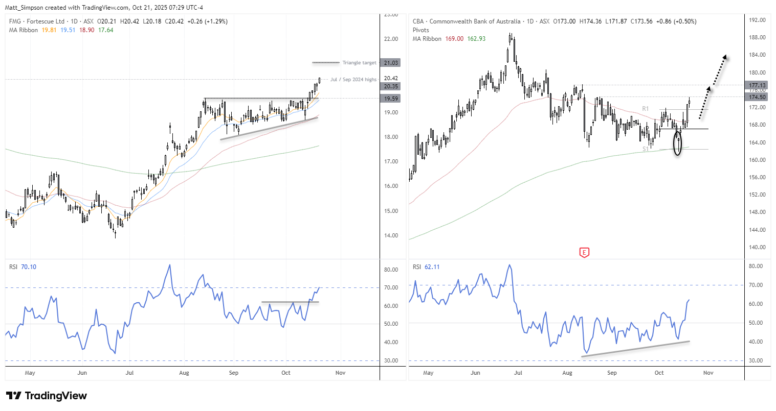 Daily charts of Fortescue (FMG) and Commonwealth Bank (CBA) showing bullish technical setups. FMG has broken out from an ascending triangle toward a target near $21, while CBA has rebounded from support at its 200-day moving average with RSI confirmation, targeting the 177 and 181 resistance levels. Chart analysis by Matt Simpson – Source: TradingView, ASX.