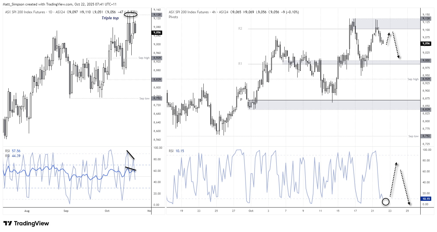 ASX 200 SPI futures daily and 4-hour charts showing a potential triple top near 9,138 and bearish RSI divergence signalling weakening momentum. The 4-hour chart highlights possible retracement levels between 9,000 and 8,840, with momentum indicators suggesting a near-term pullback. Chart analysis by Matt Simpson – Source: TradingView, ASX SPI 200 Index Futures