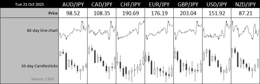 Dashboard of Japanese yen currency pairs as of 21 October 2025, featuring 60-day line charts and 10-day candlesticks for AUD/JPY, CAD/JPY, CHF/JPY, EUR/JPY, GBP/JPY, USD/JPY and NZD/JPY. The charts highlight broad yen weakness following the election of Japan’s new Prime Minister, with CAD/JPY and USD/JPY leading gains and CHF/JPY reaching a record high. Chart prepared by Matt Simpson – data source: LSEG.