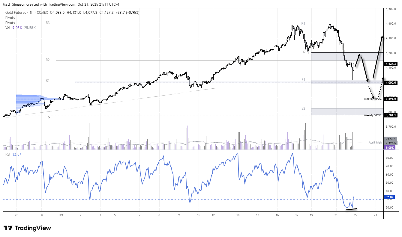 1-hour chart of COMEX Gold Futures showing price action rebounding from the $4,000 level after a sharp sell-off. The chart highlights key pivot levels at $4,150 and $4,200, a potential retest scenario, and a bullish RSI divergence signalling short-term recovery potential. Chart analysis by Matt Simpson – source: COMEX, LSEG, TradingView.