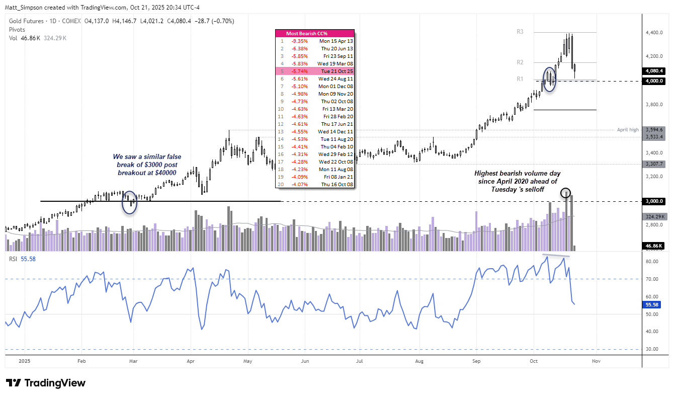 Daily chart of COMEX Gold Futures showing a sharp -5.7% selloff following a failed breakout above $4,000. The chart highlights the highest bearish volume day since April 2020, a bearish RSI divergence ahead of the drop, and a historical comparison to a similar false break above $3,000 earlier in the year. Chart analysis by Matt Simpson – data source: TradingView.