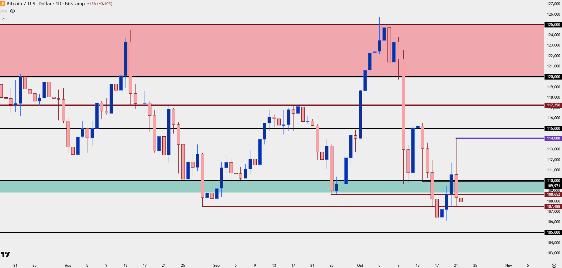 Bitcoin Grasps for Support After Sizable Sell-Off