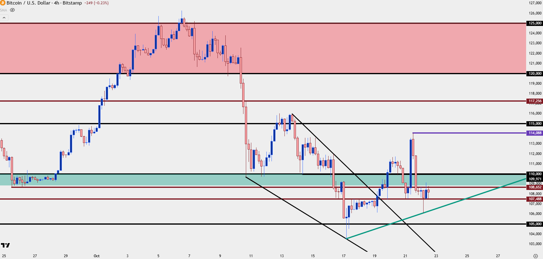 Bitcoin Grasps for Support After Sizable Sell-Off