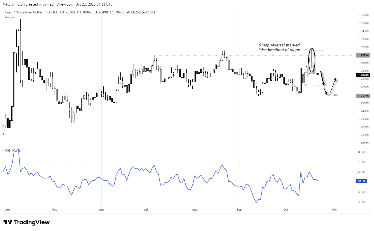 Australian Dollar Consolidates: AUD/USD, EUR/AUD Near Pivotal Levels