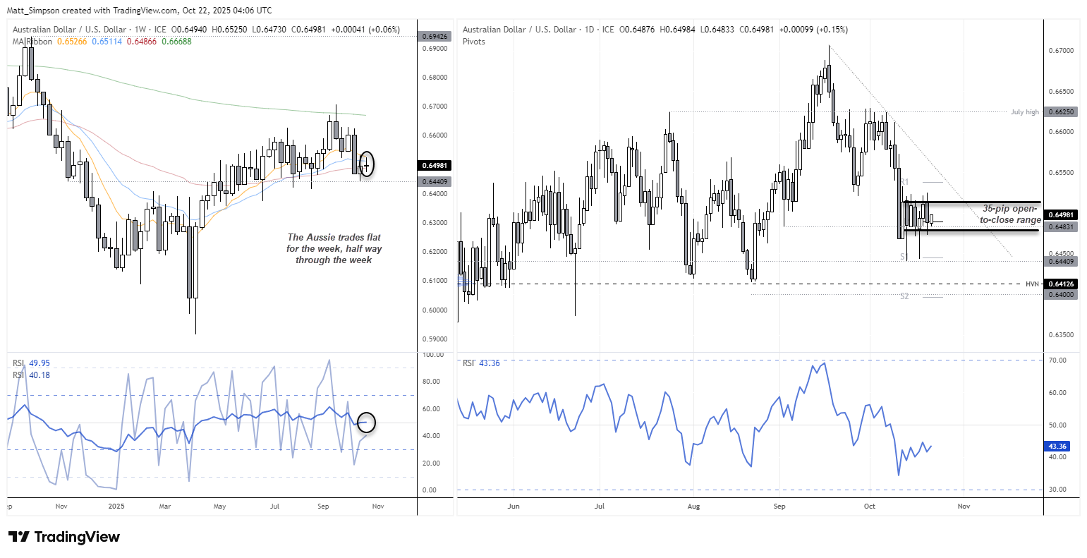 Daily chart of AUD/USD (Australian dollar vs US dollar) showing the pair trapped between the 20- and 50-week EMAs, RSI near 50, and a bearish engulfing candle near the weekly pivot point. Chart analysis by Matt Simpson – Source: TradingView.