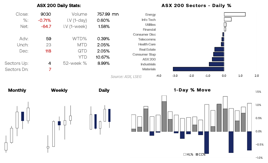 ASX 200 market performance dashboard showing sector percentage changes, volatility measures, and daily statistics. Materials led declines with a –3.1% drop, while Energy and Technology outperformed. Includes daily, weekly, and monthly candle summaries and 1-day percentage move breakdowns. Chart analysis by Matt Simpson – source: ASX, LSEG.