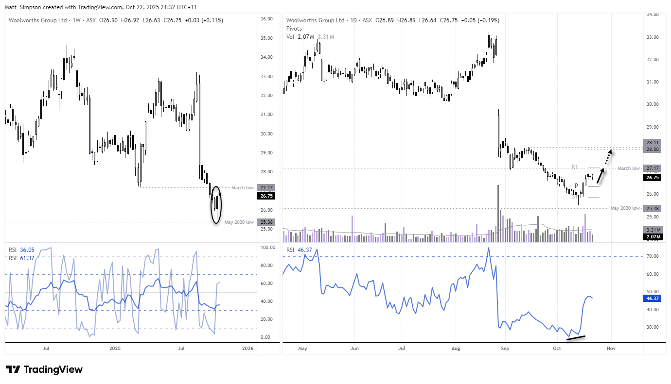 Woolworths (WOW) weekly and daily candlestick charts with RSI indicators. The weekly chart highlights a bullish engulfing pattern above the May 2020 low, while the daily chart shows bullish RSI divergence and consolidation near 26.75 AUD. Potential targets include the March low at 27 and resistance near 28. Chart analysis by Matt Simpson – source: ASX, LSEG.